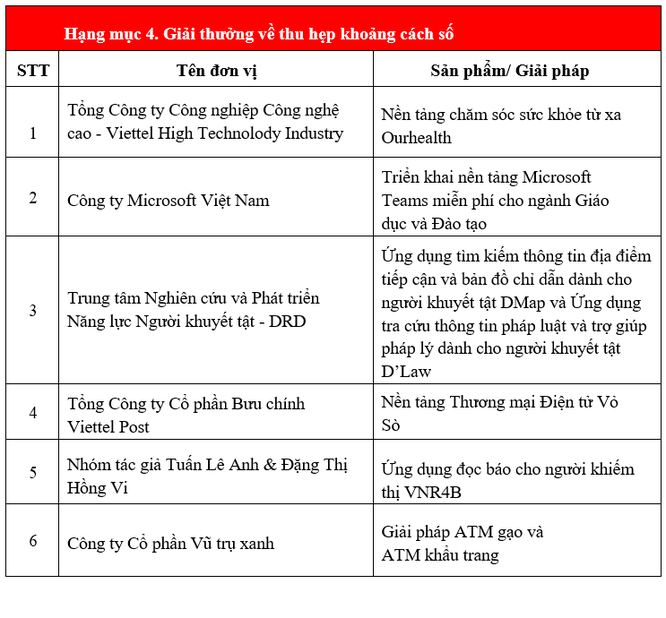 Giải thưởng Chuyển đổi số Vietnam Digital Awards 2021: Vinh danh 53 tổ chức chuyển đổi số xuất sắc