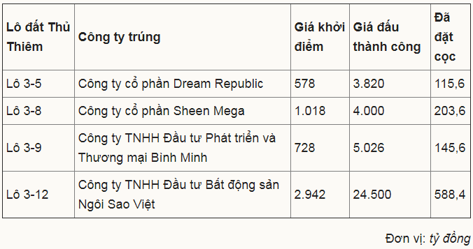 “Thuyết âm mưu” từ kết quả đấu giá đất Thủ Thiêm toàn nghìn tỷ