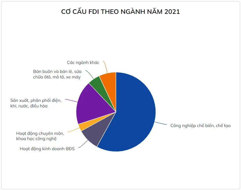 Năm 2021, nhà đầu tư ngoại đổ vốn 31 tỷ USD vào Việt Nam