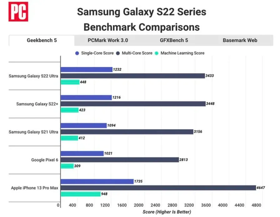 Dùng chip cao cấp nhất của Qualcomm, Galaxy S22 Ultra vẫn thua iPhone 13 Pro Max về hiệu năng