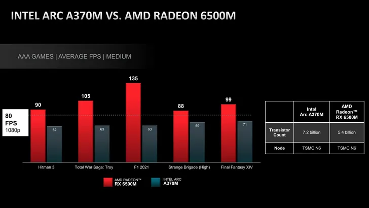 AMD khẳng định GPU di động của mình mạnh hơn cả card đồ họa rời của Intel