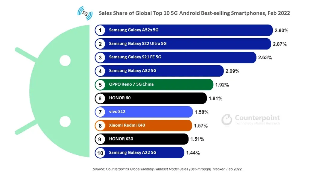 Điện thoại Android 5G bán chạy nhất là Samsung Galaxy A52s 5G