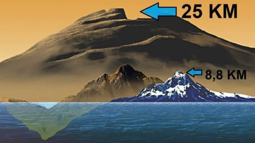 Ngọn núi cao nhất trong Hệ mặt trời thậm chí còn cao hơn cả núi Everest gấp nhiều lần