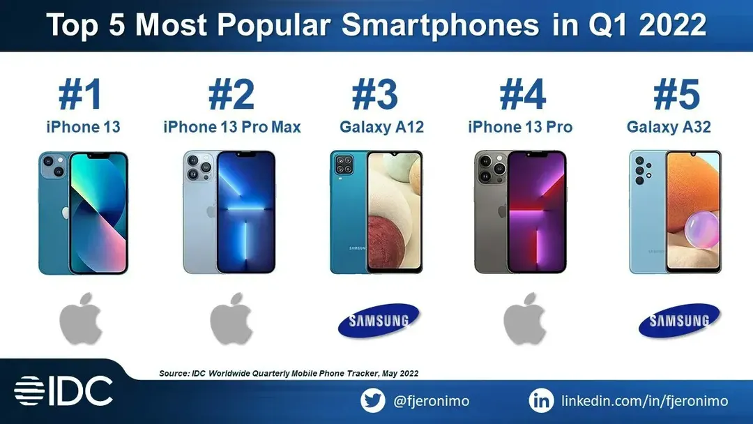 3/5 điện thoại bán chạy nhất thế giới là của Apple 