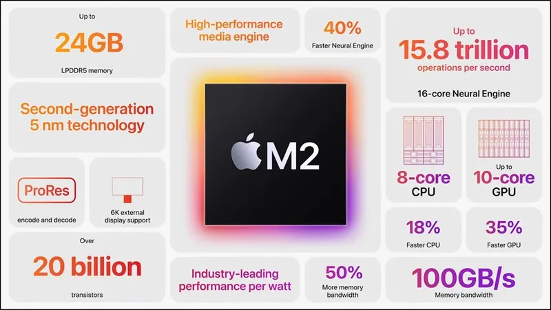 Chip Apple M2 mạnh gần gấp rưỡi M1