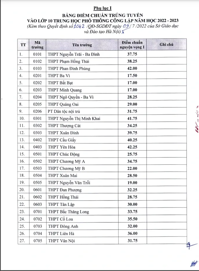 Hà Nội công bố điểm chuẩn lớp 10 năm 2022