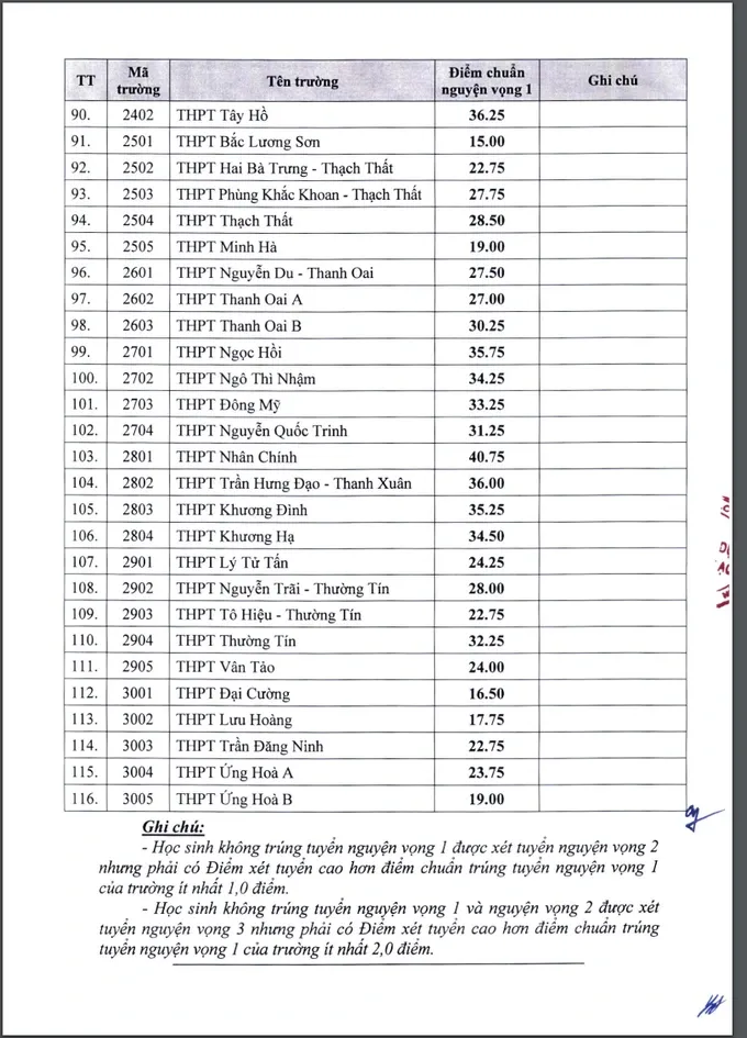 Hà Nội công bố điểm chuẩn lớp 10 năm 2022