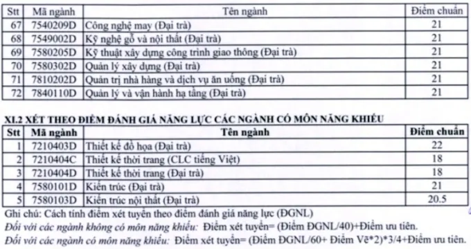 Điểm chuẩn học bạ 2022: ĐH Sư phạm Kỹ thuật TP HCM 