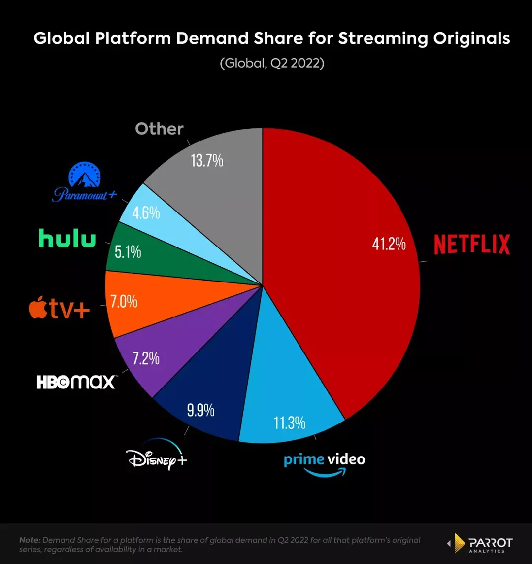 Netflix mất thêm 1 triệu thuê bao đăng ký: Tất cả là tại Disney, HBO và Amazon