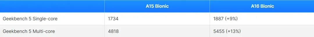 Apple quảng cáo Apple A16 Bionic mạnh là vậy nhưng so với chip đầu bảng Android thì sao?