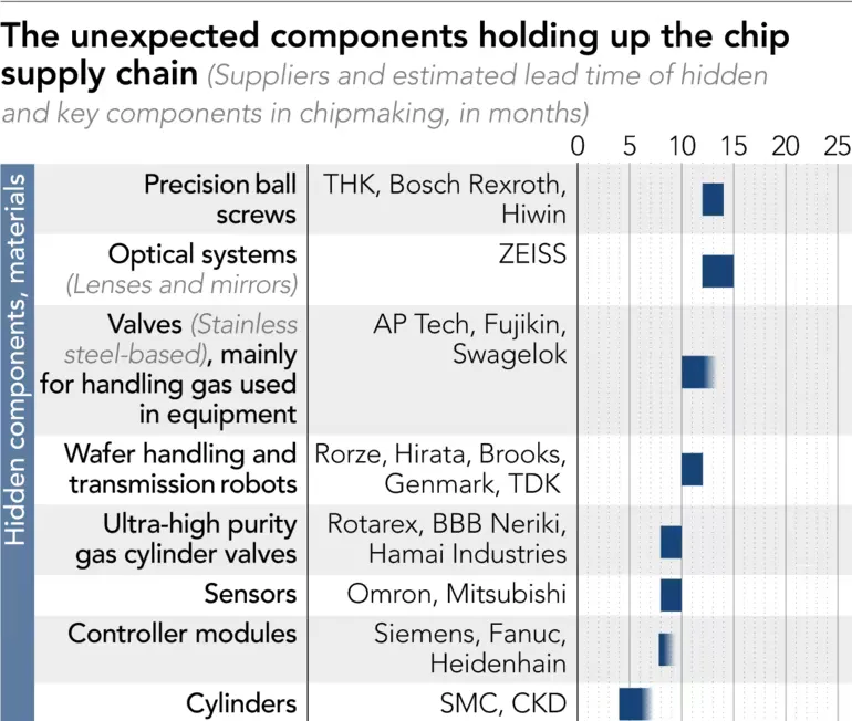 "Vạch trần" bí mật chuỗi cung ứng chip: đến van và ống cũng phải xịn và chuẩn, chỉ dùng hàng của Nhật, Mỹ, Âu