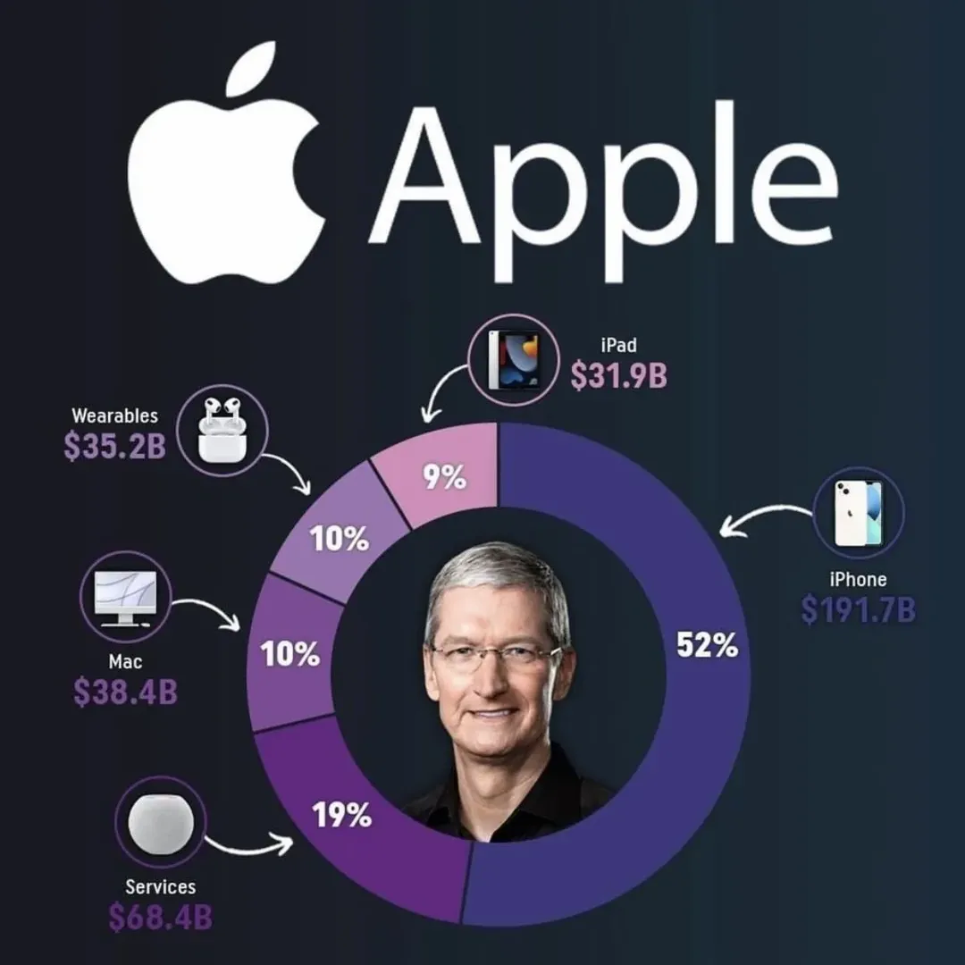 Biểu đồ giải thích tại sao Apple lại được coi là 1 công ty iPhone 