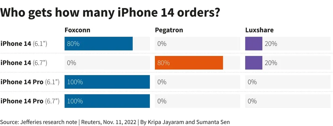 Foxconn điên cuồng tăng công suất tại Ấn Độ hòng đáp ứng nhu cầu iPhone 14 Pro