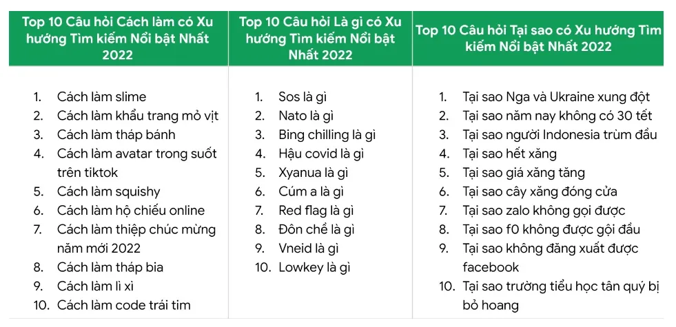 Người Việt search nhiều nhất trên Google từ khóa World Cup 2022 và giá xăng