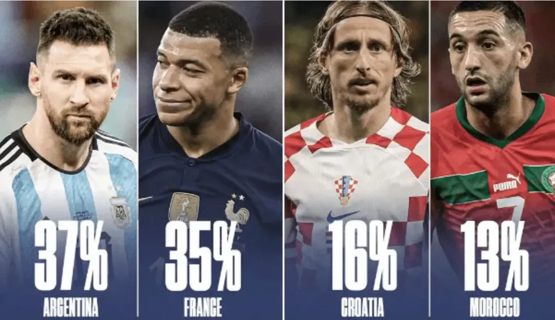 Ai vô địch World Cup 2022? Siêu máy tính dự đoán xác suất vô địch Argentina 37%, Pháp 35% 