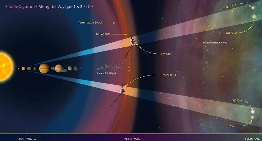Con người thực sự không thể bay ra khỏi hệ mặt trời? Voyager bị chặn bởi một bức tường lửa và nhiệt độ lên tới 49427°C