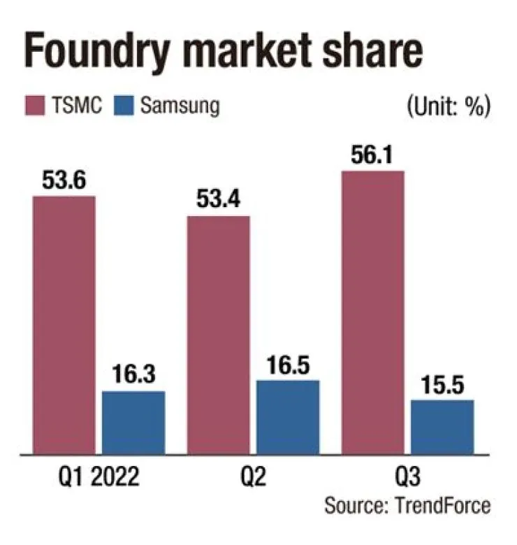 Samsung ngày càng đuối, khó bắt kịp TSMC đang lên như diều gặp gió