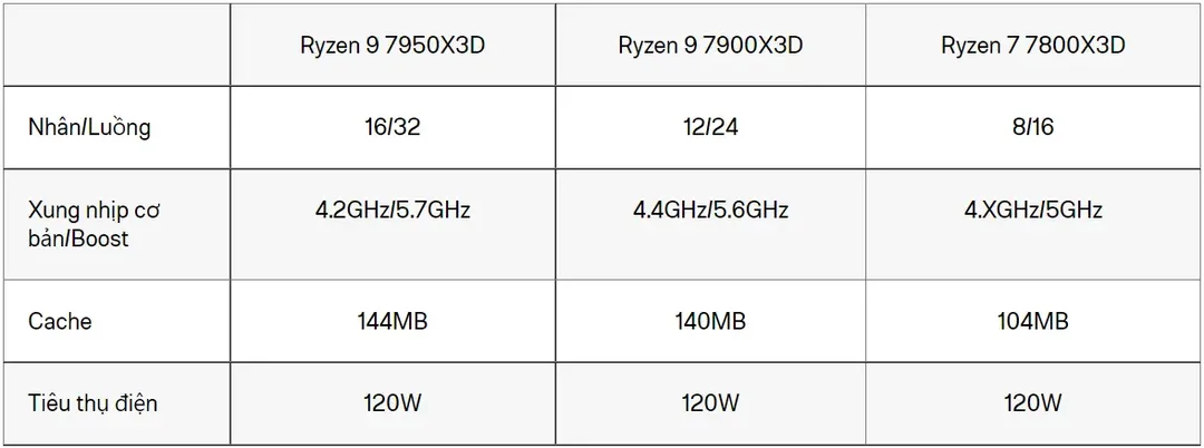 CPU mới của AMD có tới 16 nhân, nhanh hơn 24% so với chip Intel mạnh nhất