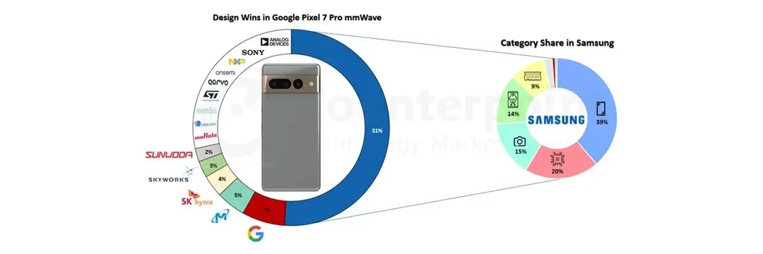 Samsung chiếm một nửa giá trị linh kiện cấu thành Pixel 7 Pro của Google