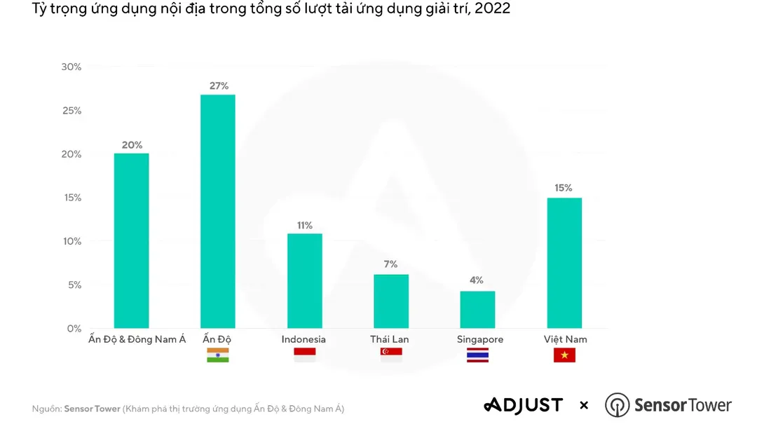 Thị trường ứng dụng di động tại Ấn Độ và Đông Nam Á tăng trưởng mạnh nhất thế giới