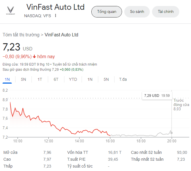 Giá cổ phiếu Vinfast hôm nay 10/10/2023: Đã đến đáy chưa?