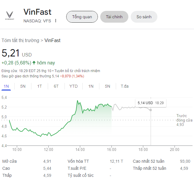 Giá cổ phiếu Vinfast hôm nay 26/10/2023: Ai đang tích cực "gom" vào?