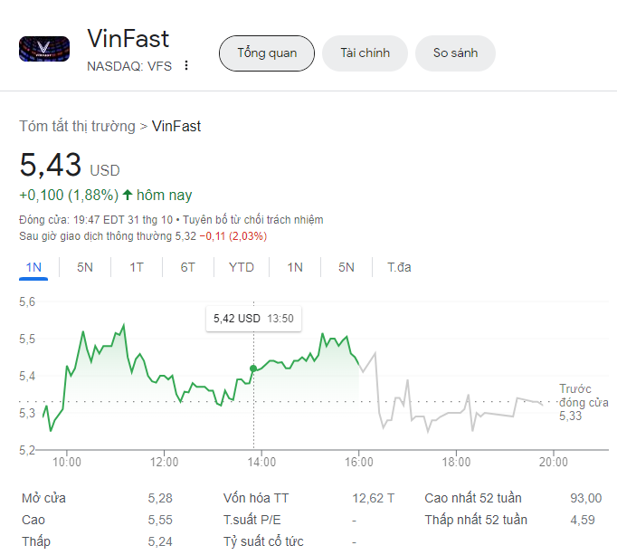 Giá cổ phiếu Vinfast hôm nay 1/11/2023: Bốn lý do có thể lý giải hiện tượng này