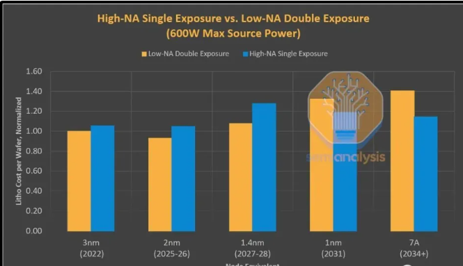 Vấn đề nan giải của ASML High-NA EUV