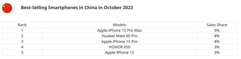 iPhone 15 Pro Max là điện thoại bán chạy nhất tại Trung Quốc, vượt mặt “chủ nhà” Huawei Mate 60 Pro