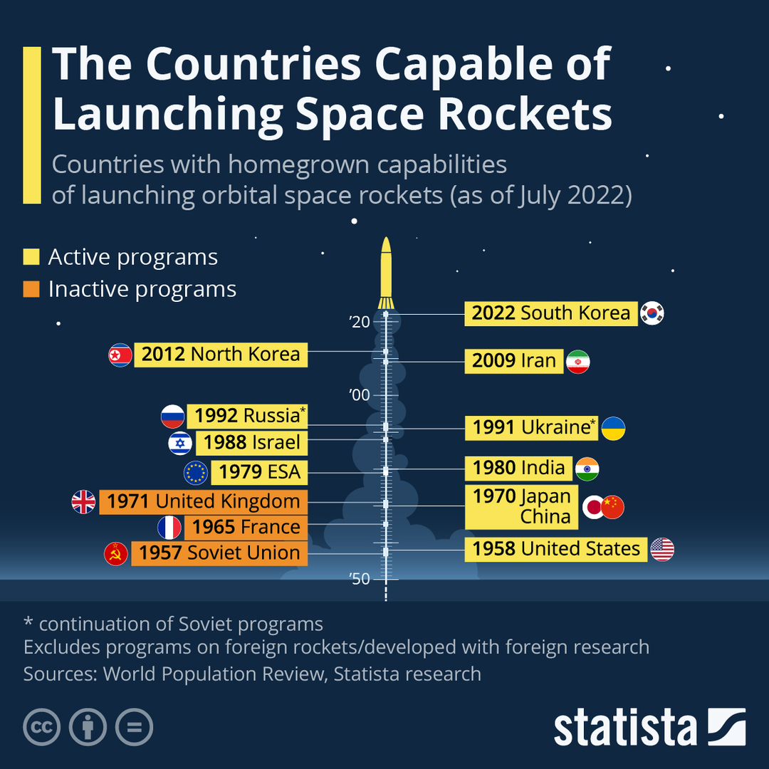 Điểm danh các quốc gia có khả năng phóng tên lửa du hành vũ trụ
