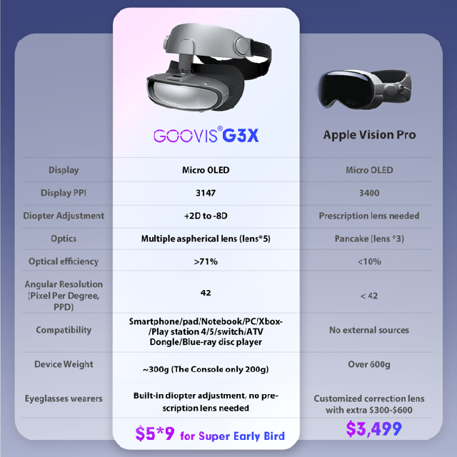 Đây là chiếc kính VR có màn hình OLED nét gần bằng Apple Vision Pro, giá rẻ hơn tới hơn 5 lần