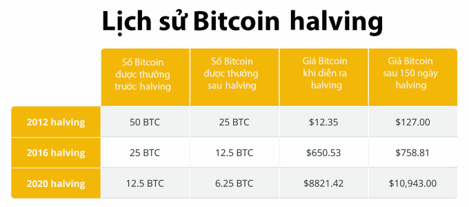 Bitcoin Halving lần thứ 4 vừa hoàn tất, giá vẫn yên ắng quanh mốc 64.000 USD