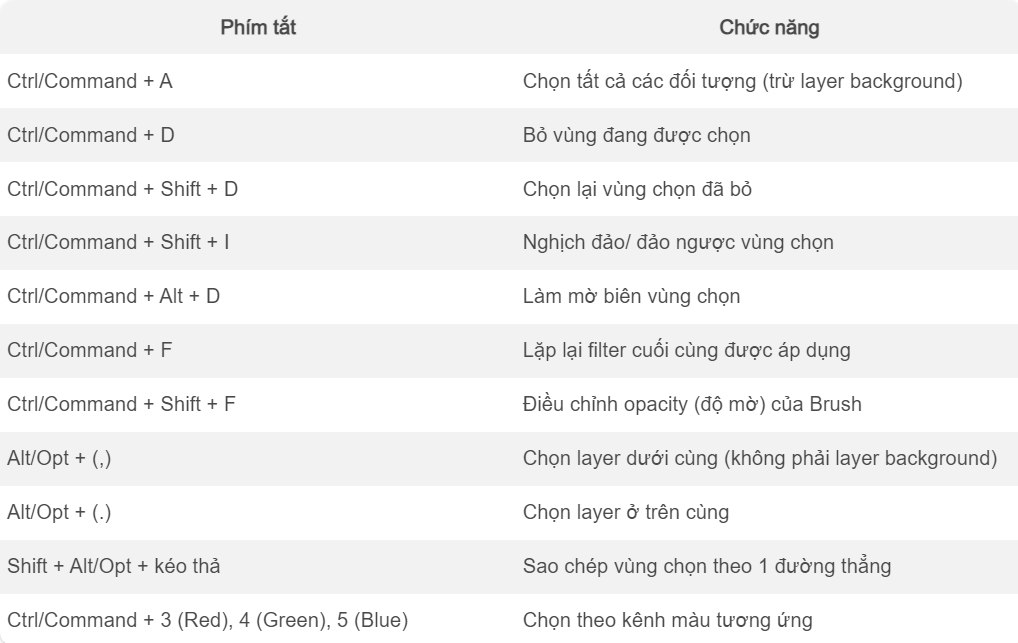 Các phím tắt trong Photoshop CS6 mà Designer không nên bỏ qua