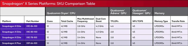 Qualcomm chính thức ra mắt chip Snapdragon X Elite và Snapdragon X Plus dành cho laptop: mạnh hơn cả Apple M3, hứa hẹn tạo bước nhảy vọt cho máy tính Windows