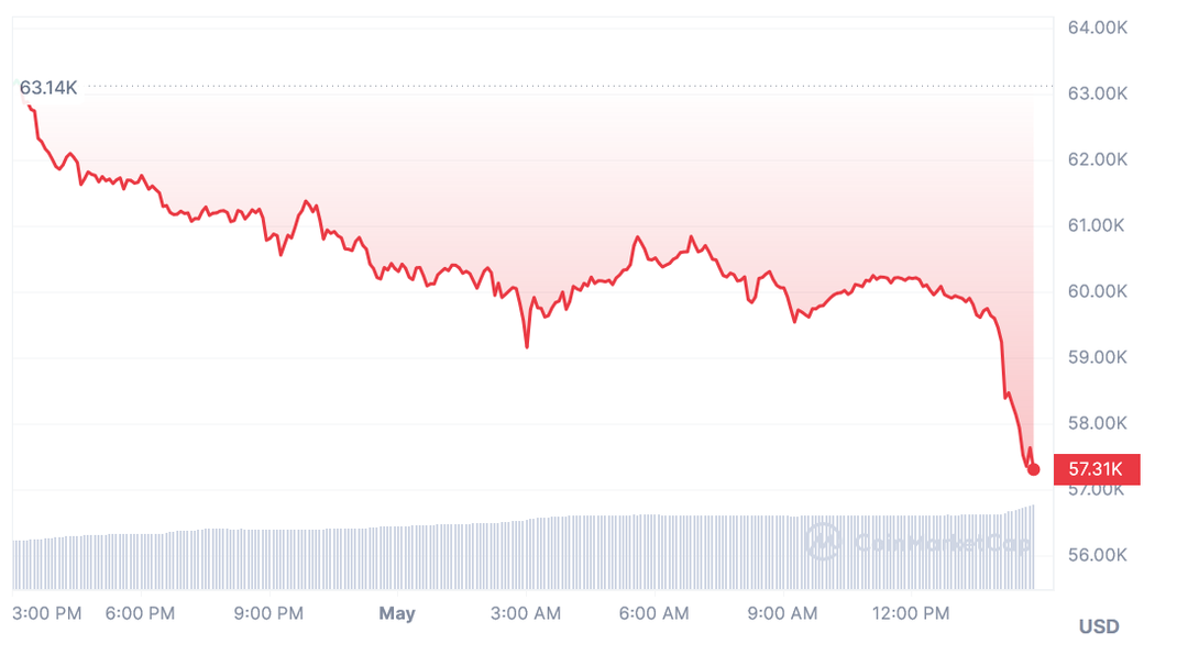 Giá Bitcoin tiếp tục giảm sâu nhất kể từ khủng hoảng FTX, xuống dưới mốc 58K USD