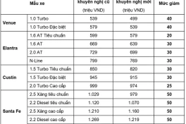 Huyndai bất ngờ giảm giá tới 100 triệu đồng nhiều mẫu xe ở Việt Nam