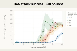 Mối nguy từ dữ liệu huấn luyện AI: chỉ cần 250 tài liệu độc hại có thể gây ra lỗ hổng backdoor