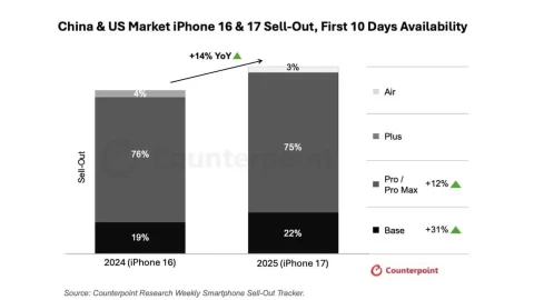 Doanh số iPhone 17 tăng mạnh, Apple vượt Microsoft trở thành công ty lớn thứ hai tại Mỹ
