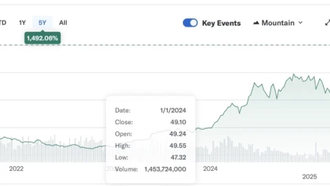 Giá trị thị trường của Nvidia vượt mốc 5 nghìn tỷ đô la! Đầu tiên trên thế giới