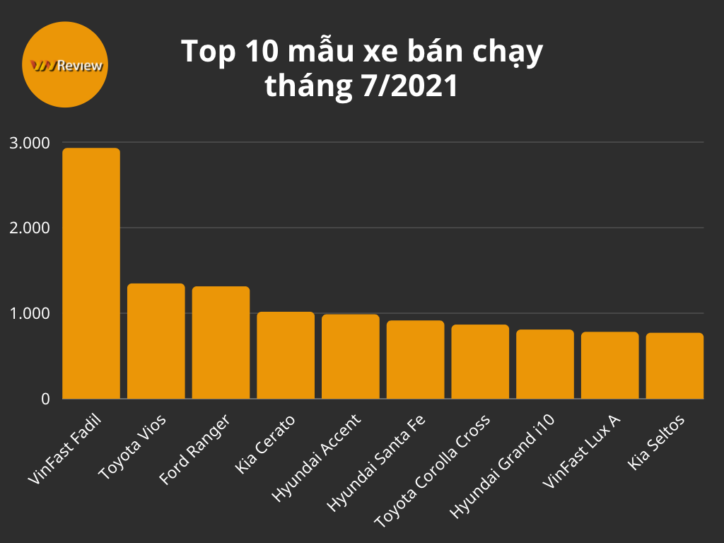 10 ô tô bán chạy nhất Việt Nam tháng 7/2021: Fadil tiếp tục đứng đầu