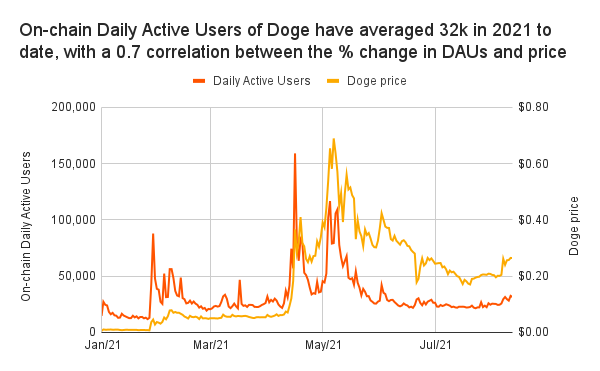 Khi nào Dogecoin “lên mặt trăng”? Dữ liệu trên chuỗi và khối lượng giao dịch cho biết sẽ sớm thôi