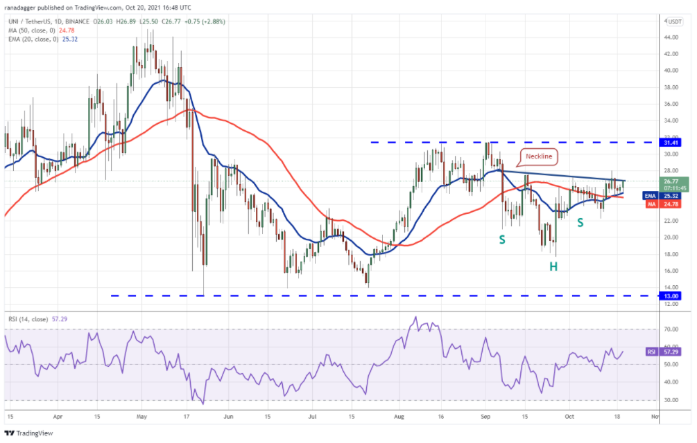 Phân tích giá Bitcoin: BTC, ETH, BNB, ADA, XRP, SOL, DOT, DOGE, LUNA, UNI