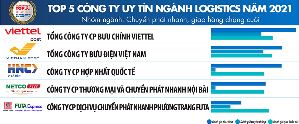 Viettel Post lần thứ ba liên tiếp đứng số 1 ngành logistics Việt Nam