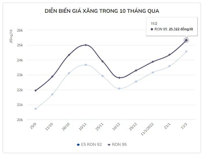 Giá xăng tiếp tục tăng mạnh lần thứ 5 liên tiếp?