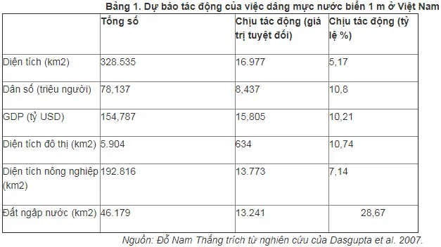 Thực trạng biến đổi khí hậu ở Việt Nam