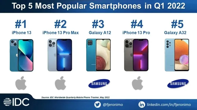 Apple mãi đỉnh: iPhone 13, iPhone 13 Pro Max bán chạy nhất thế giới trong quý I/2022