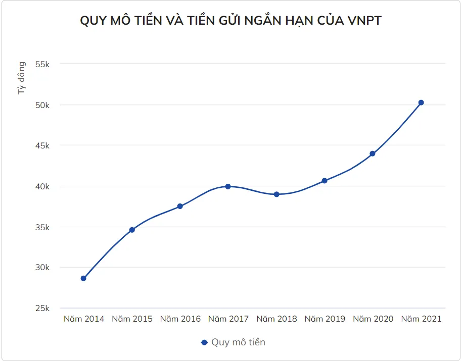 VNPT đang nắm hơn 50.000 tỷ tiền mặt