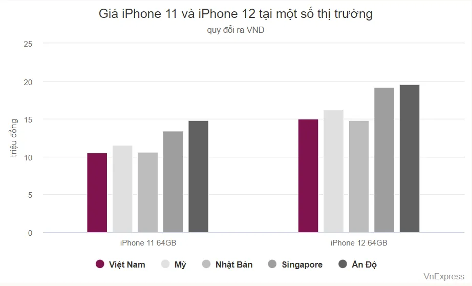 Hai mẫu iPhone ở Việt Nam thuộc nhóm rẻ nhất thế giới