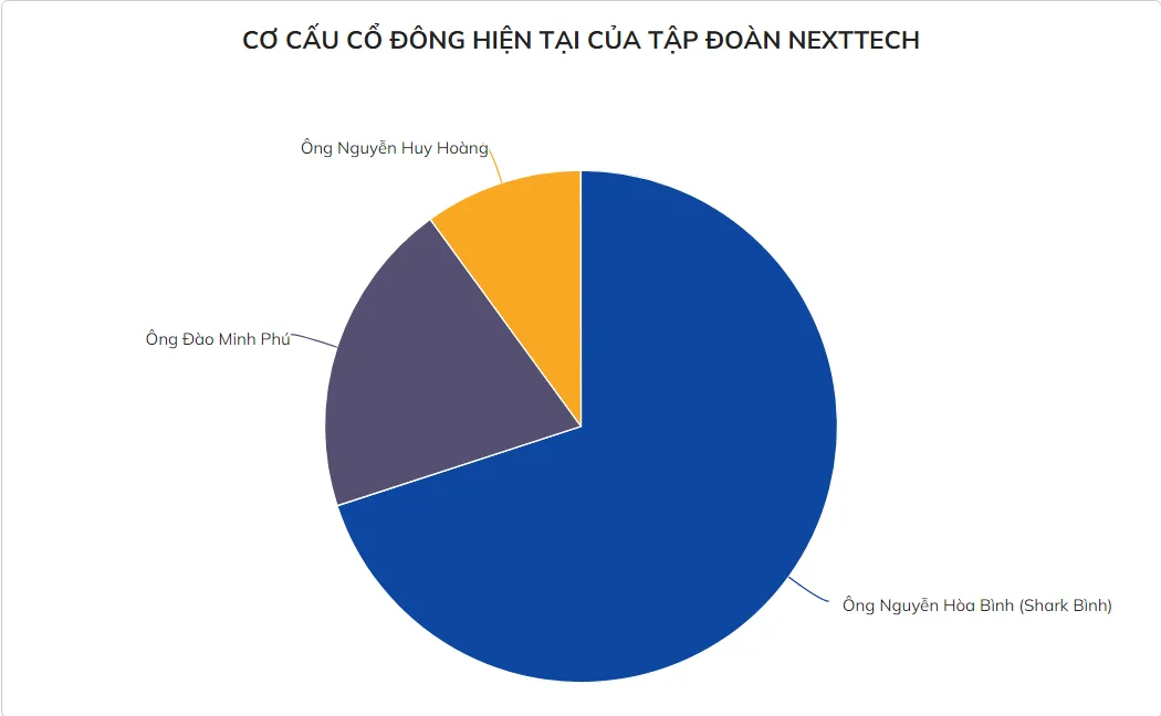 Tập đoàn NextTech của Shark Bình có gì, đang làm ăn thế nào