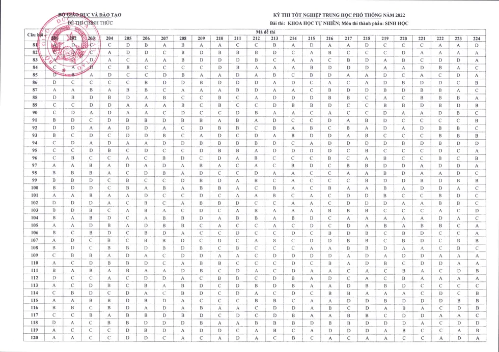 Đáp án chính thức các môn thi trắc nghiệm kỳ thi THPT quốc gia 2022